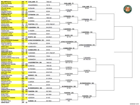 French Open 2021 tennis: Roland Garros draw, results.